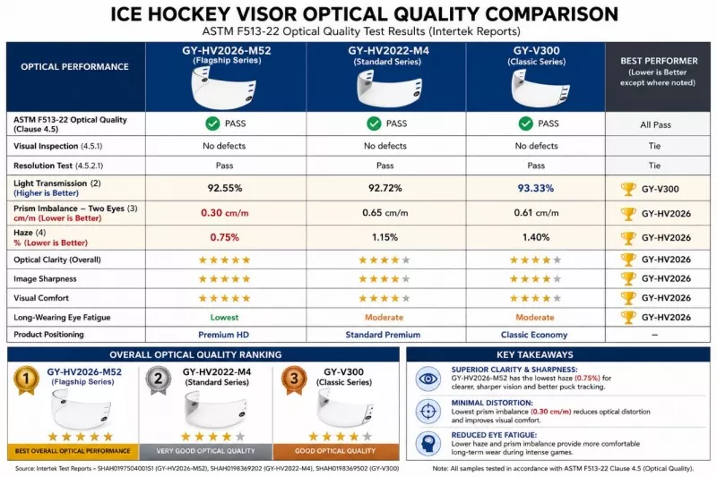 GY Hockey Launches Tiered Ice Hockey Visor Lineup with Verified Optical Performance for All Player Levels